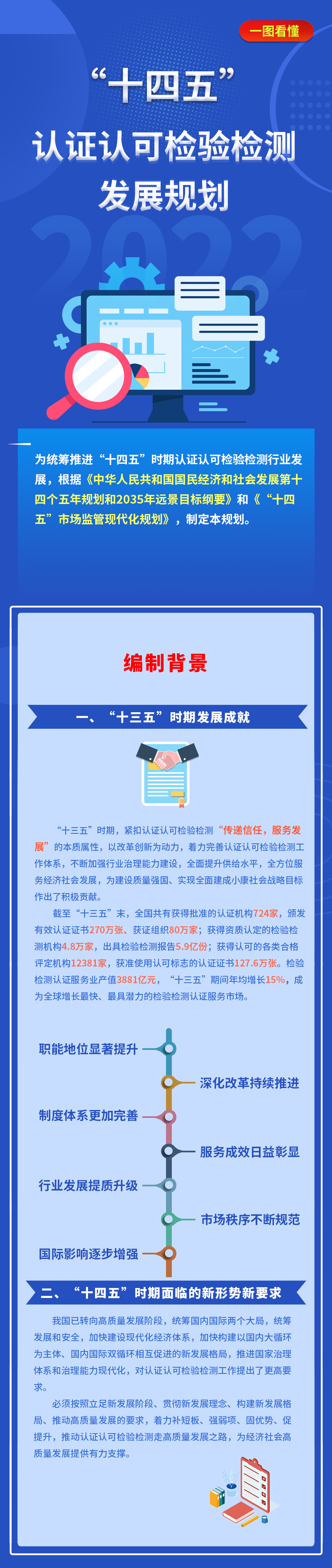 重要通知！市场监管总局发布《“十四五”认证认可检验检测发展规划》（全文）(图2)